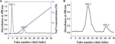 Isolation, purification, and structural elucidation of Stropharia rugosoannulata polysaccharides with hypolipidemic effect